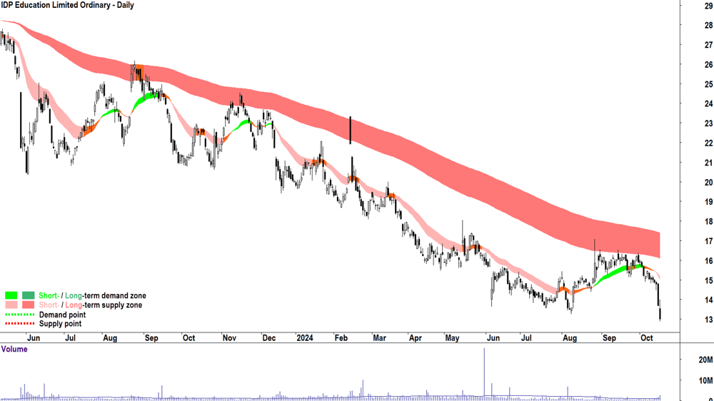 IDP Education (ASX-IEL) chart 16 October 2024