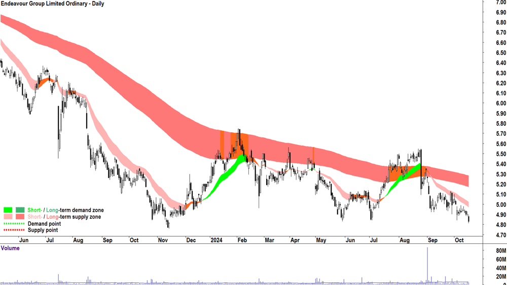Endeavour Group (ASX-EDV) chart 16 October 2024