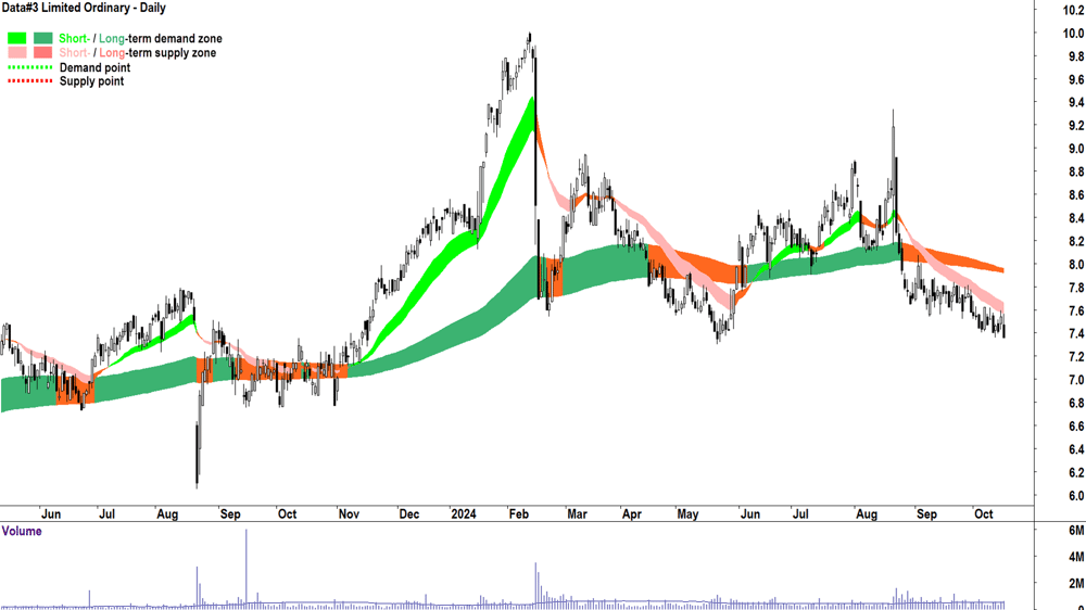 Data-3 (ASX-DTL) chart 16 October 2024