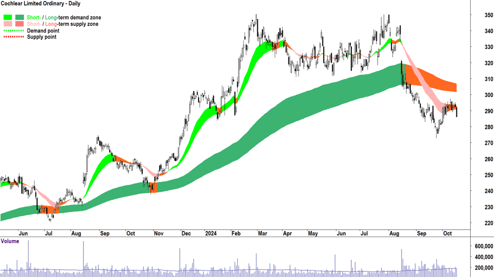 Cochlear (ASX-COH) chart 16 October 2024