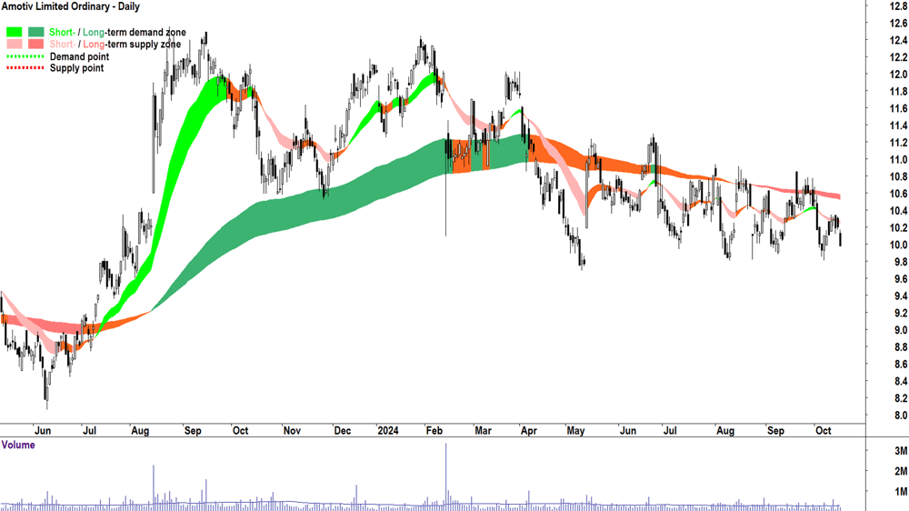 Amotiv (ASX-AOV) chart 16 October 2024