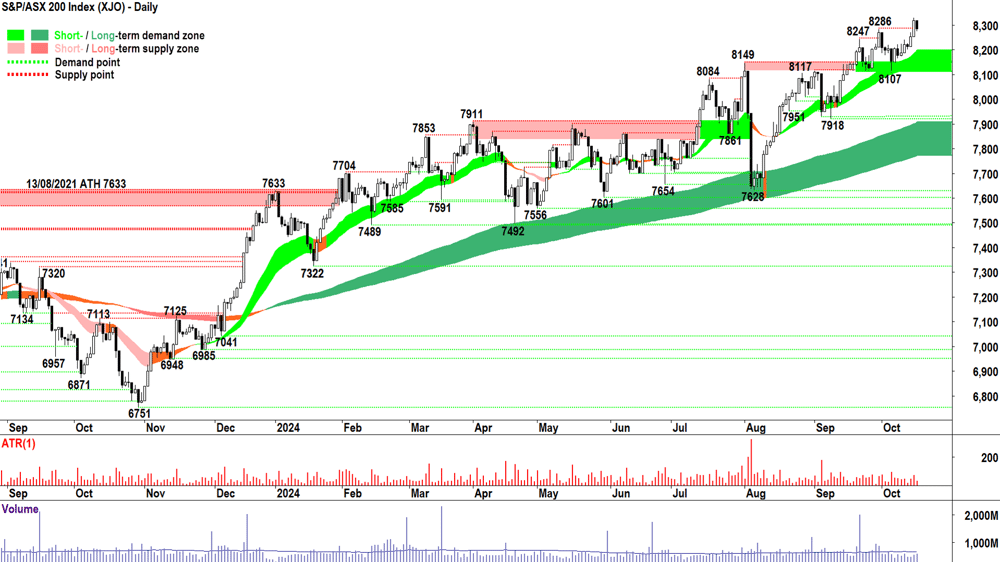 S&P-ASX 200 (XJO) chart 16 October 2024