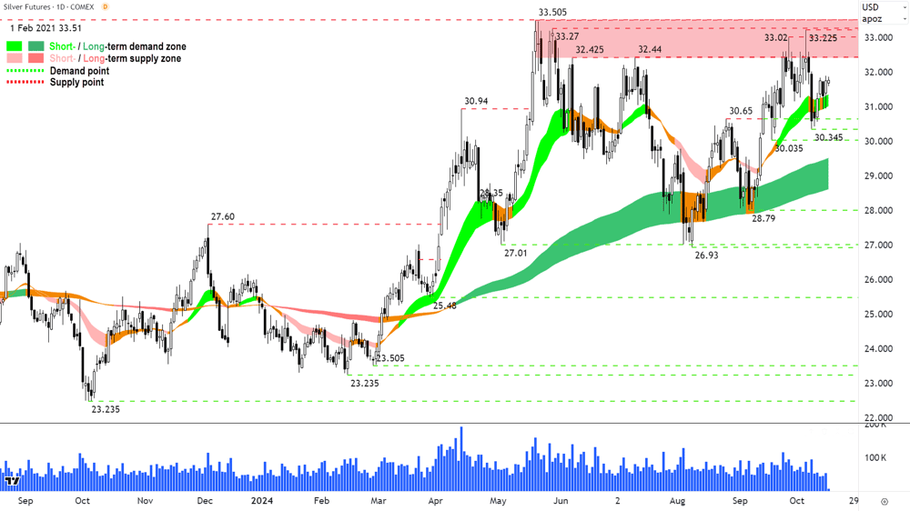 Silver Futures (Front month, back-adjusted) COMEX chart 16 October 2024