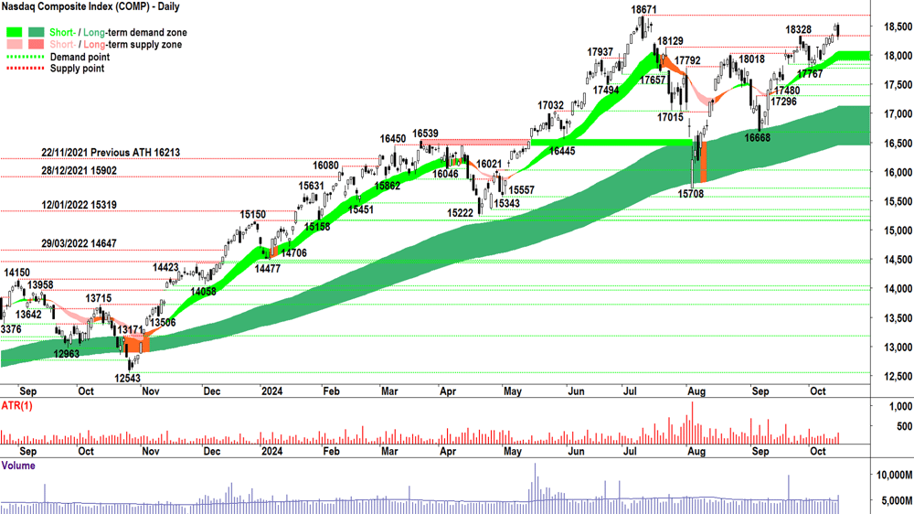 NASDAQ Composite Index (COMP) chart 16 October 2024
