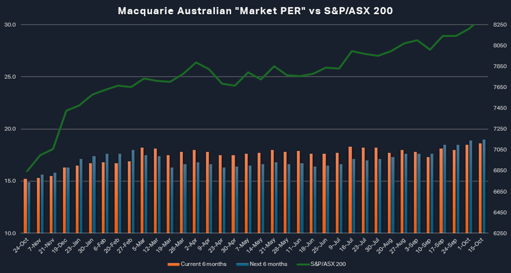 Macquarie’ Australian Market PER Chart, Market Index
