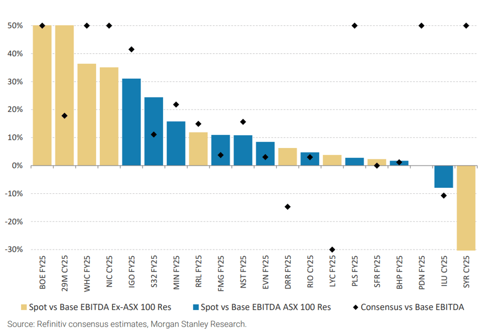 Exhibit 1- Spot vs. base case vs. consensus EBITDA forecasts. Source Refinitiv consensus estimates, Morgan Stanley Research.