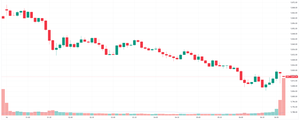 S&P 500 intraday