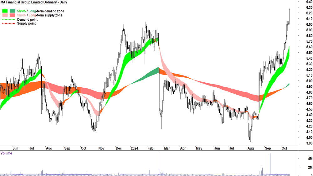 MA Financial Group (ASX-MAF) chart 15 October 2024