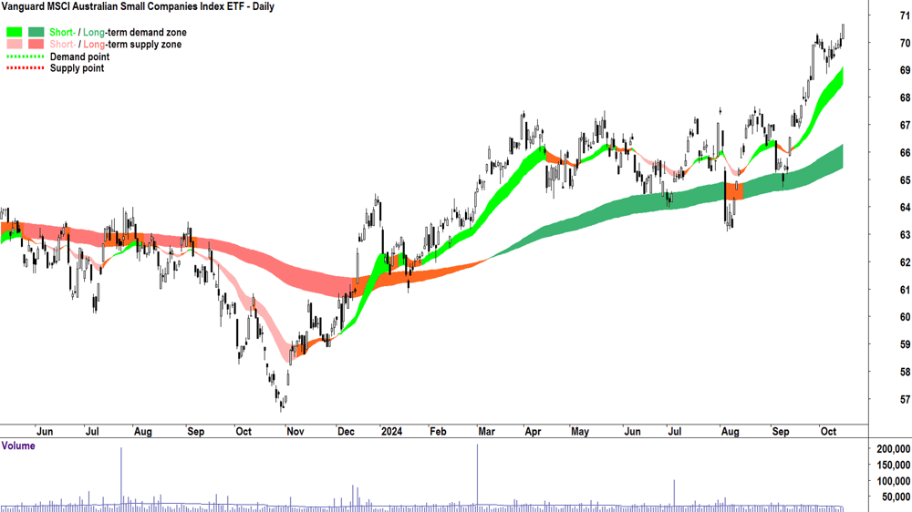 Vanguard MSCI Australian Small Companies Index ETF (ASX-VSO) chart 15 October 2024