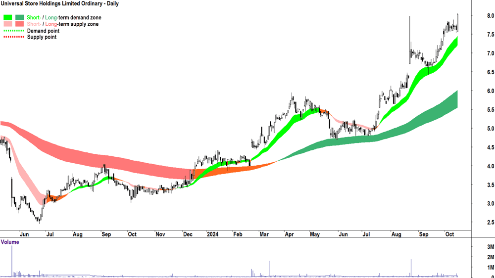 Universal Store (ASX-UNI) chart 15 October 2024