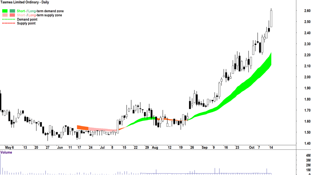 Tasmea (ASX-TEA) chart 15 October 2024