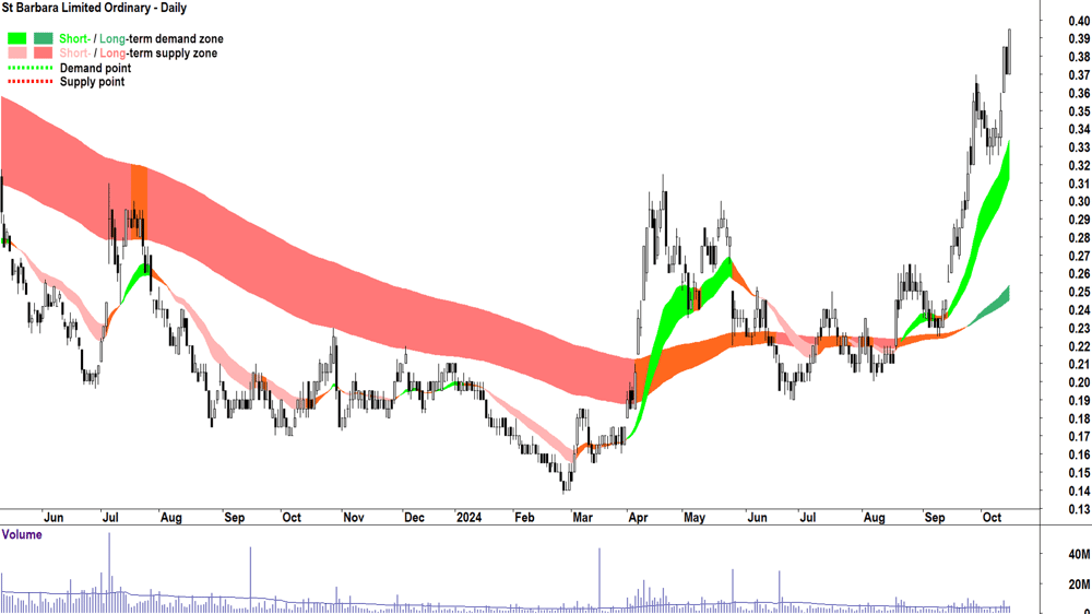 St Barbara (ASX-SBM) chart 15 October 2024