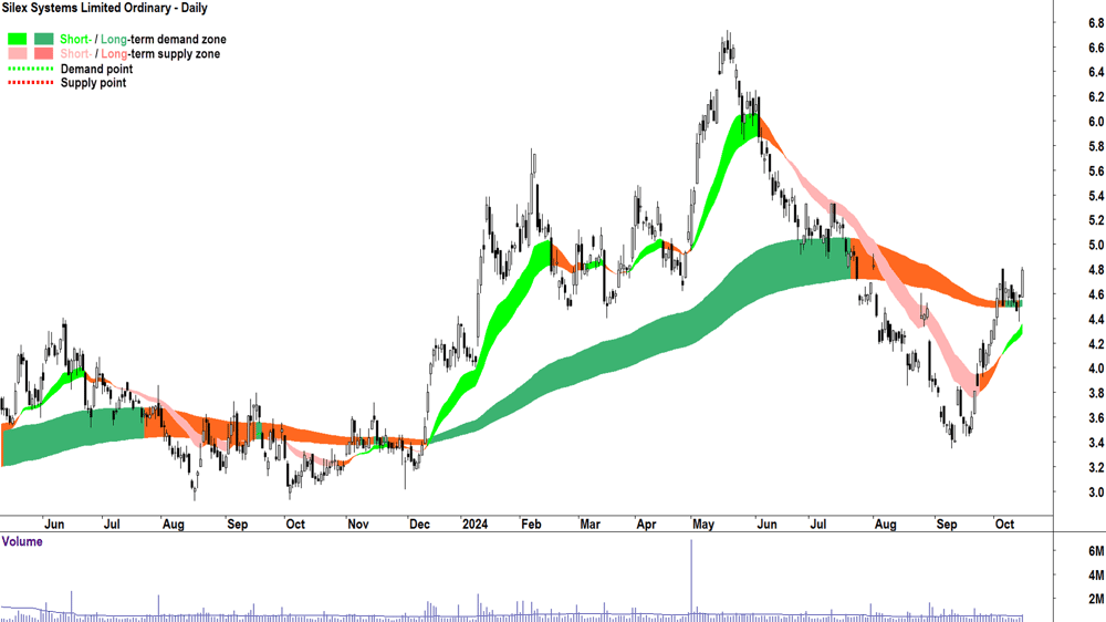 Silex Systems (ASX-SLX) chart 15 October 2024