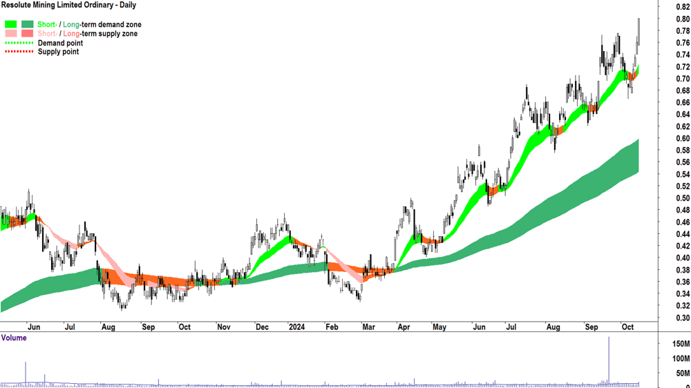 Resolute Mining (ASX-RSG) chart 15 October 2024