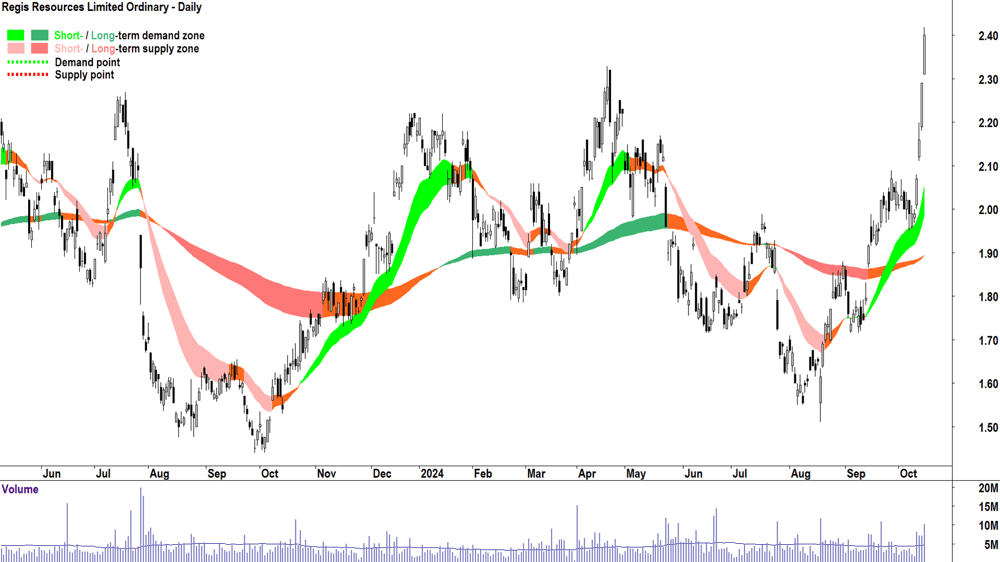 Regis Resources (ASX-RRL) chart 15 October 2024