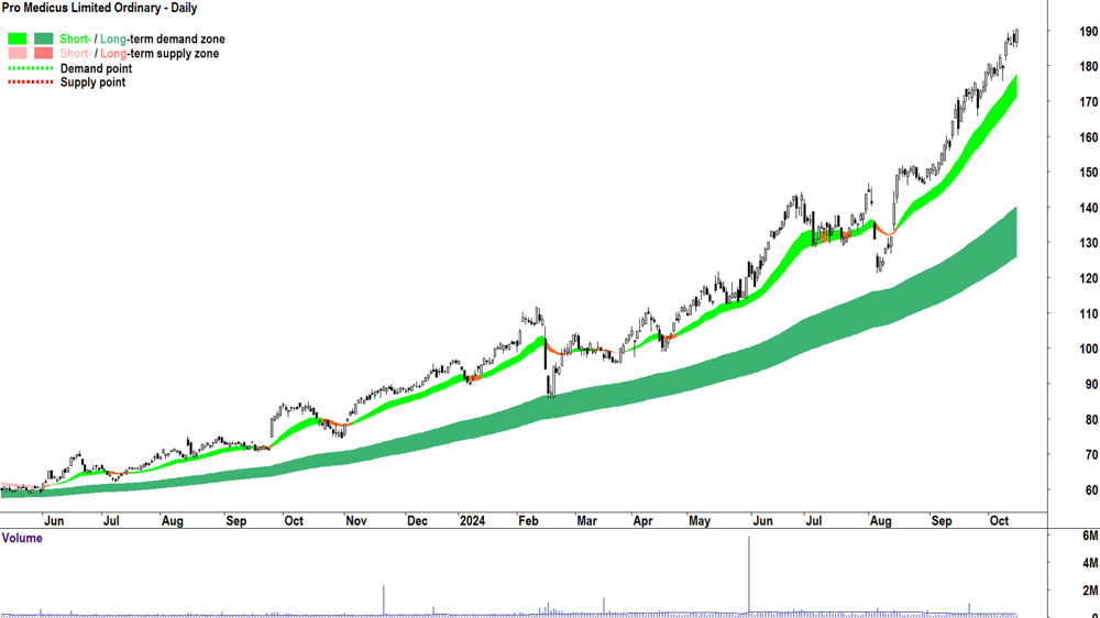 Pro Medicus (ASX-PME) chart 15 October 2024