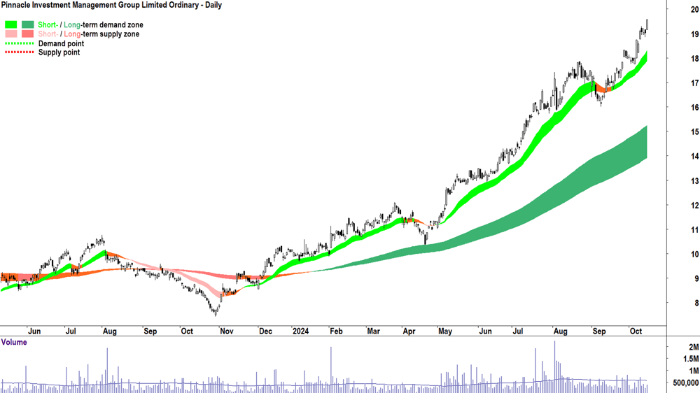 Pinnacle Investment Management Group (ASX-PNI) chart 15 October 2024