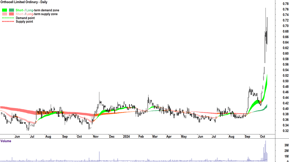 Orthocell (ASX-OCC) chart 15 October 2024
