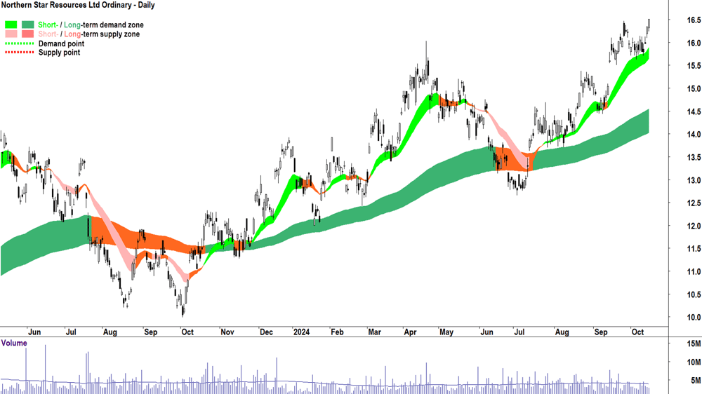 Northern Star Resources (ASX-NST) chart 15 October 2024
