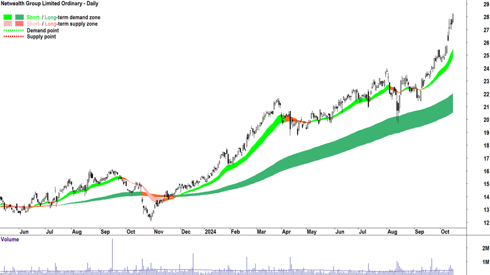 Netwealth Group (ASX-NWL) chart 15 October 2024