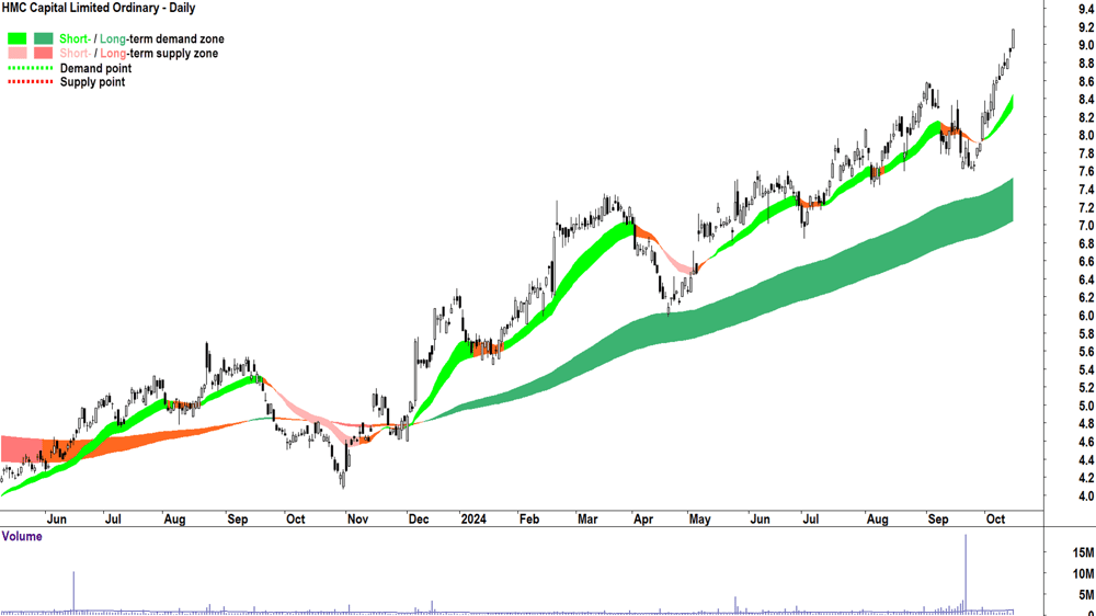 HMC Capital (ASX-HMC) chart 15 October 2024