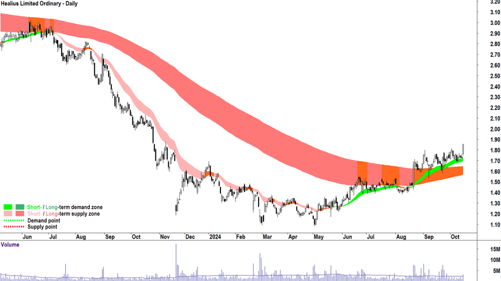 Healius (ASX-HLS) chart 15 October 2024