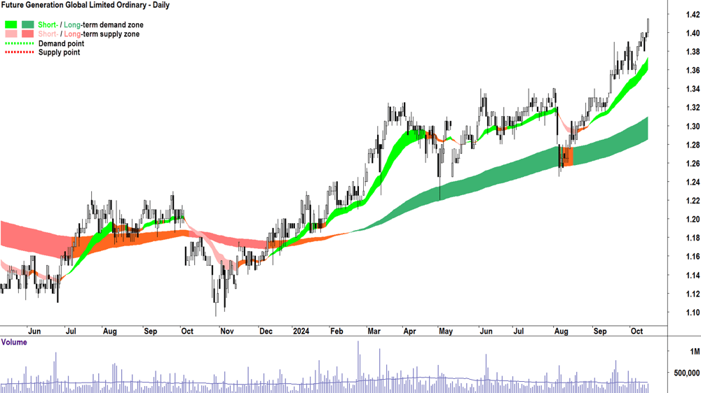 Future Generation Global (ASX-FGG) chart 15 October 2024