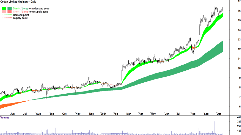 Codan (ASX-CDA) chart 15 October 2024
