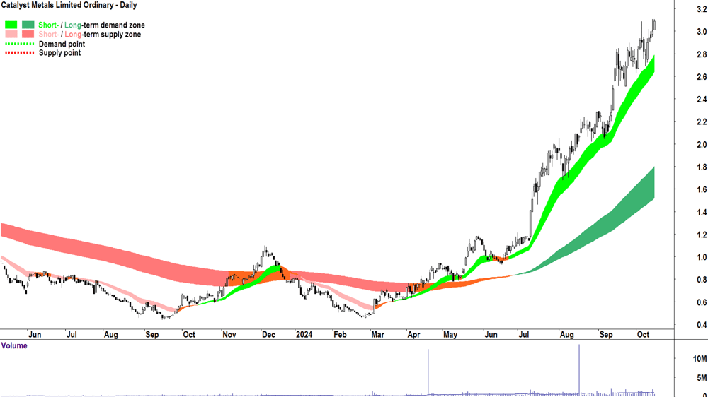 Catalyst Metals (ASX-CYL) chart 15 October 2024