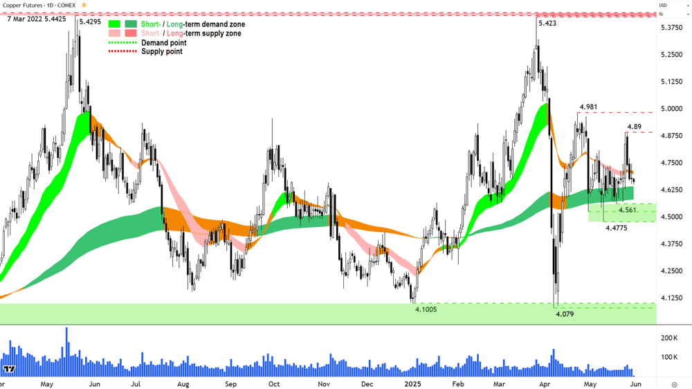 High Grade Copper Futures (Front month, back-adjusted) COMEX 30 May 2025