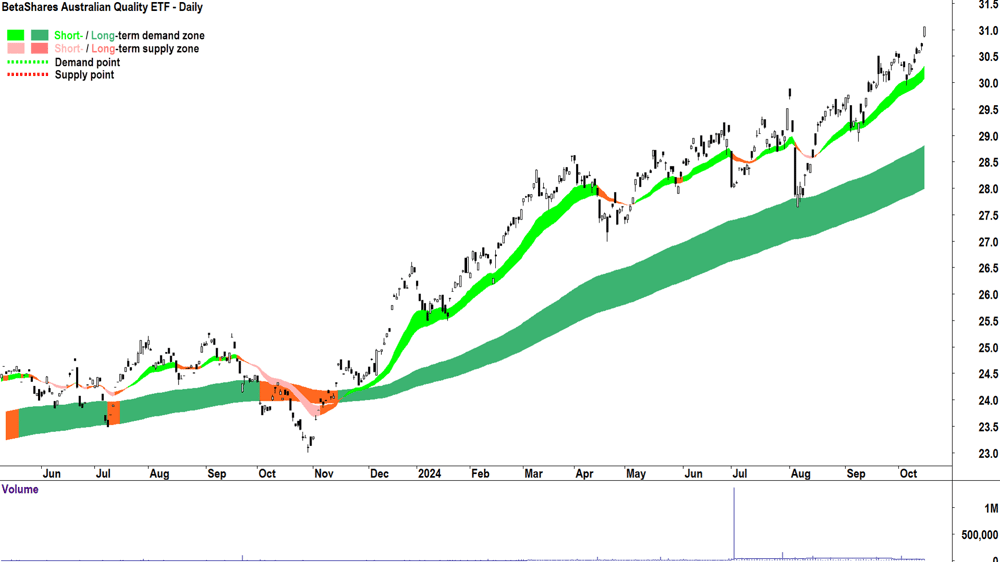 BetaShares Australian Quality ETF (ASX-AQLT) chart 15 October 2024
