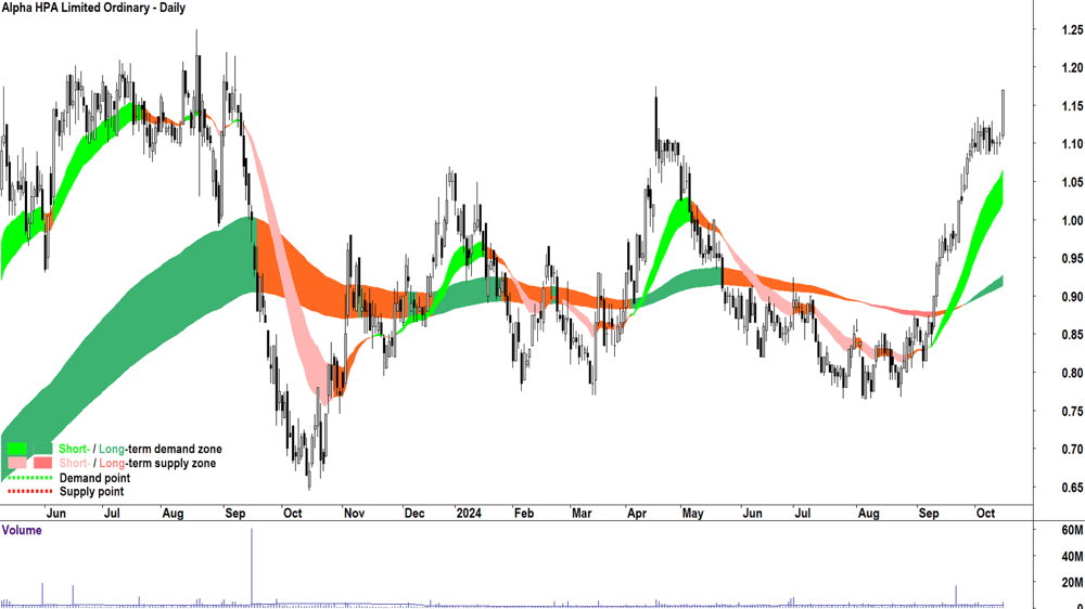 Alpha HPA (ASX-A4N) chart 15 October 2024
