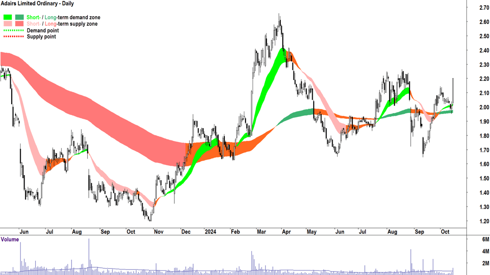 Adairs (ASX-ADH) chart 15 October 2024