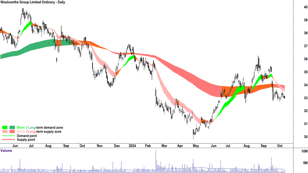 Woolworths Group (ASX-WOW) chart 15 October 2024