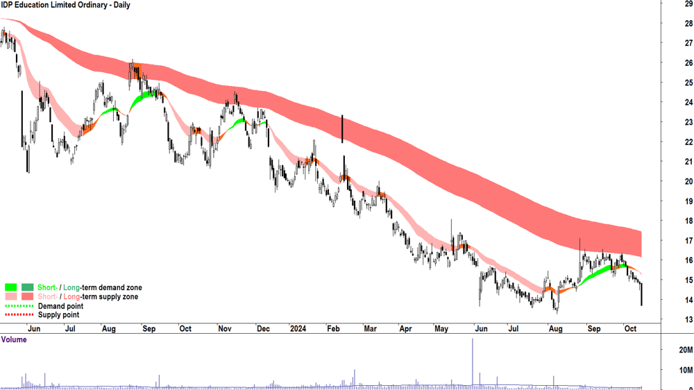 IDP Education (ASX-IEL) chart 15 October 2024