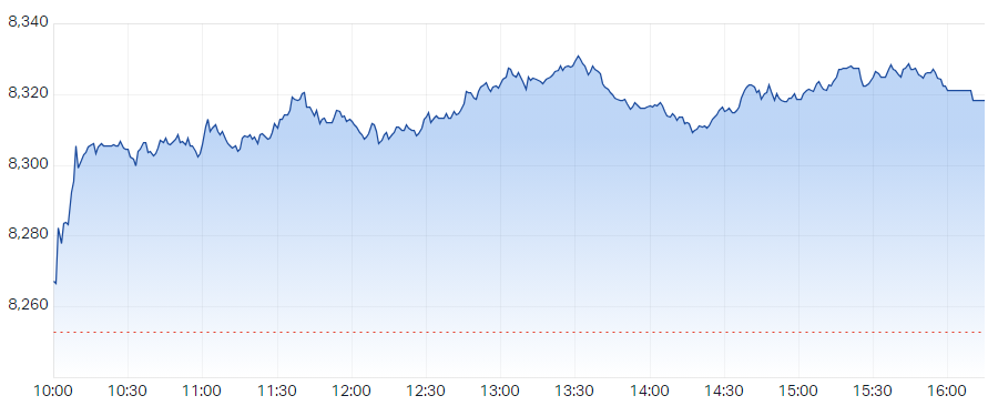 XJO Intraday Chart 15 October 2024