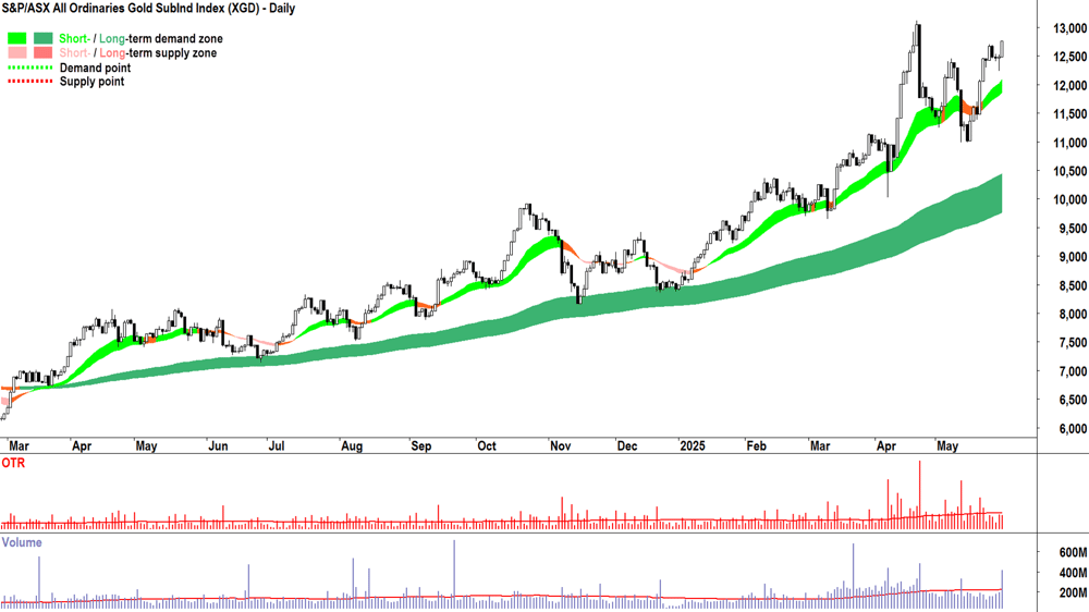 Gold (XGD) sub-index chart 30 May 2025