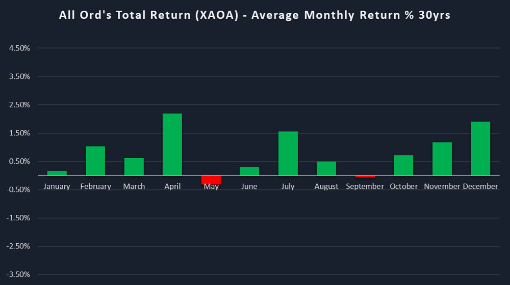 3. XAOA average monthly return 30 years