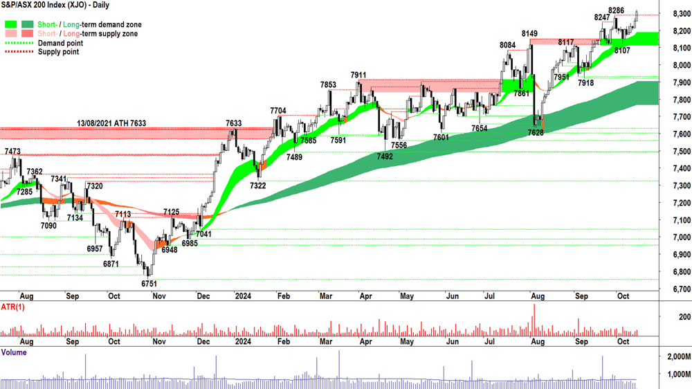 S&P ASX 200 Index (XJO) chart 15 October 2024