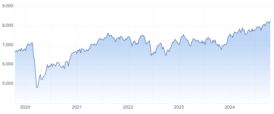 S&P ASX 200 5 year chart, Market Index