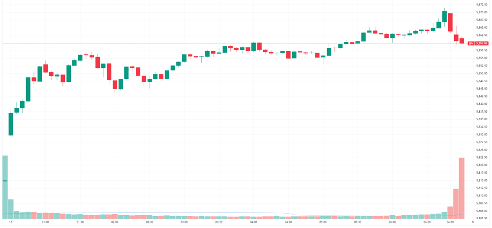 S&P 500 intraday