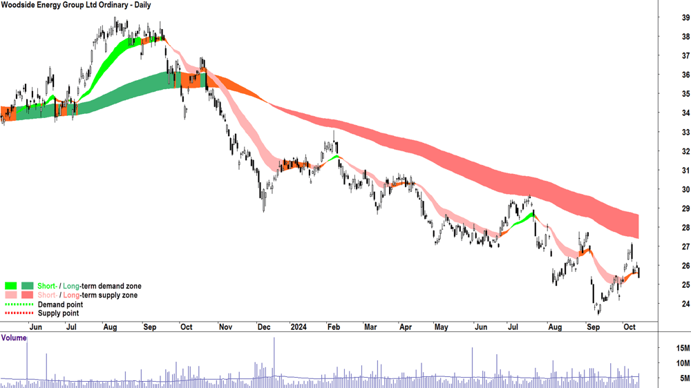 Woodside Energy Group (ASX-WDS) chart 14 October 2024
