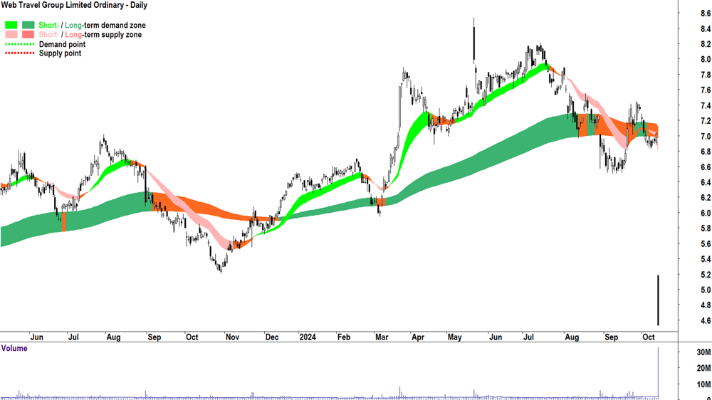 Webjet (ASX-WEB) chart 14 October 2024