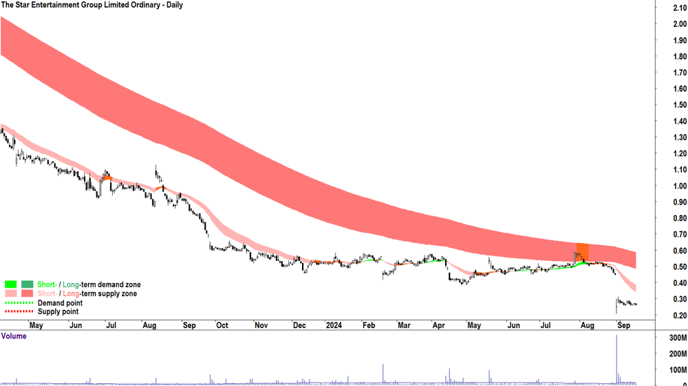 The Star Entertainment Group (ASX-SGR) chart 14 October 2024