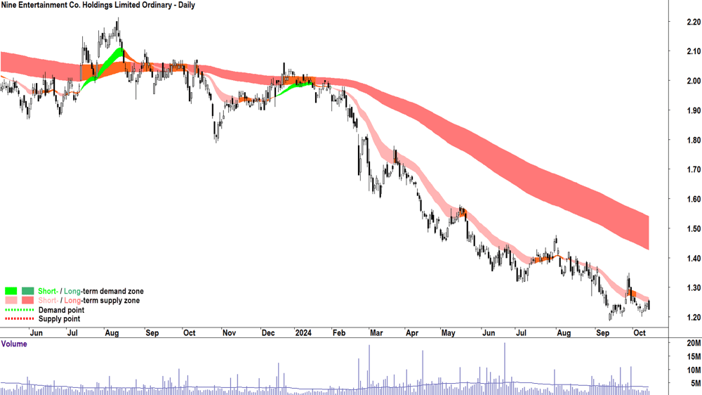 Nine Entertainment (ASX-NEC) chart 14 October 2024