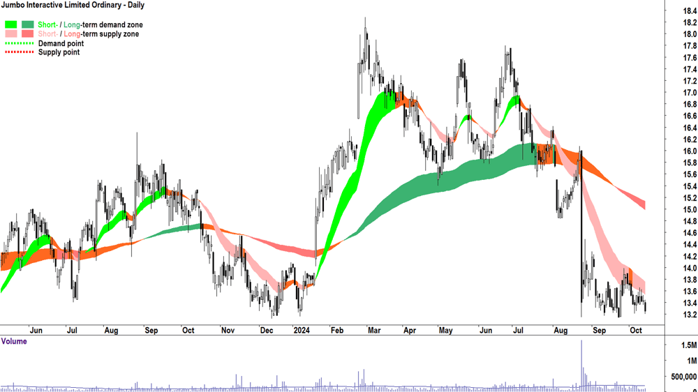 Jumbo Interactive (ASX-JIN) chart 14 October 2024