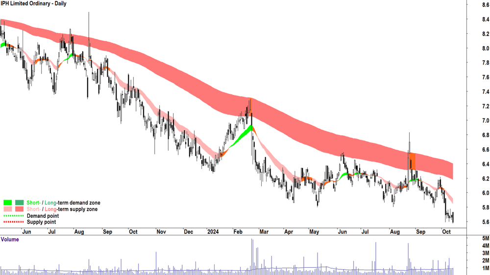 IPH (ASX-IPH) chart 14 October 2024