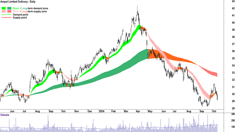 Ampol (ASX-ALD) chart 14 October 2024