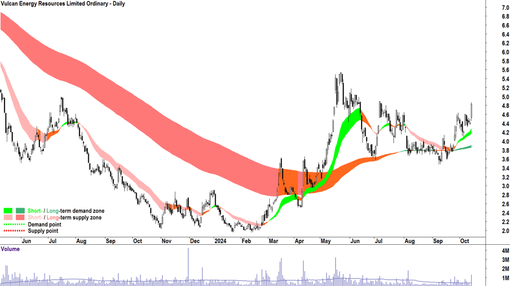 Vulcan Energy Resources (ASX-VUL) chart 14 October 2024