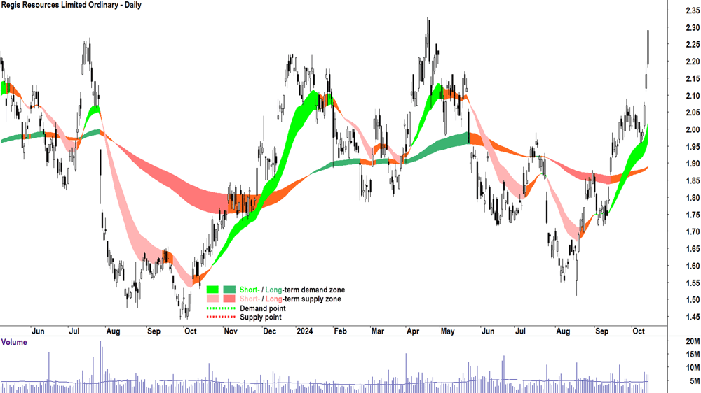 Regis Resources (ASX-RRL) chart 14 October 2024